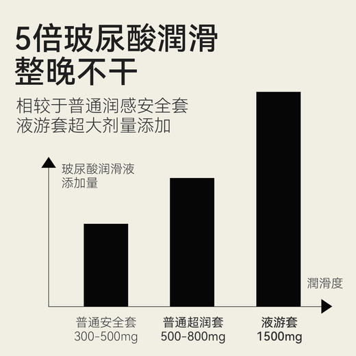 羞羞哒夜游003超薄安全避孕套计生性用品玻尿酸女性用水润情趣清爽型byt 商品图3