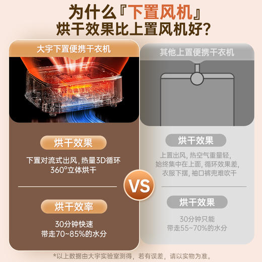 [屁侠推荐]大宇折叠干衣机 A4纸大小 加宽布罩 UV紫外65℃抑菌除螨 2档可调 3D循环烘干 1-7小时自由定时 轻音底噪 易折叠展开 出差/旅行可带 商品图3