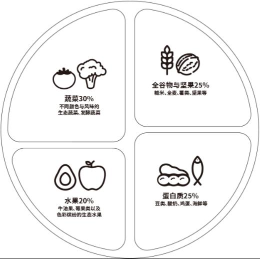 低碳抗炎饮食准备步骤+7日食谱 商品图0