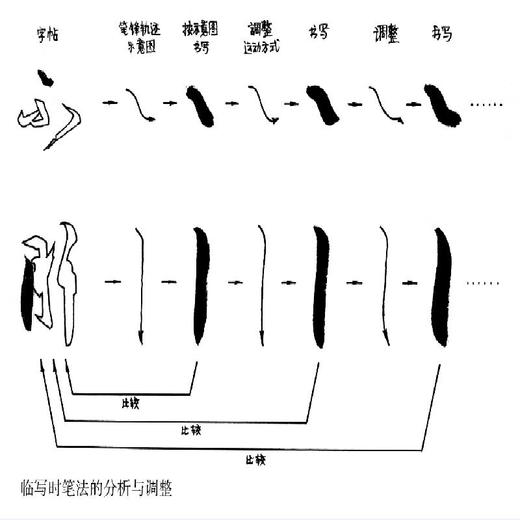 中国书法 167个练习 书法技法的分析与训练 邱振中 著 笔法与章法书法训练体系 三联书店 商品图1