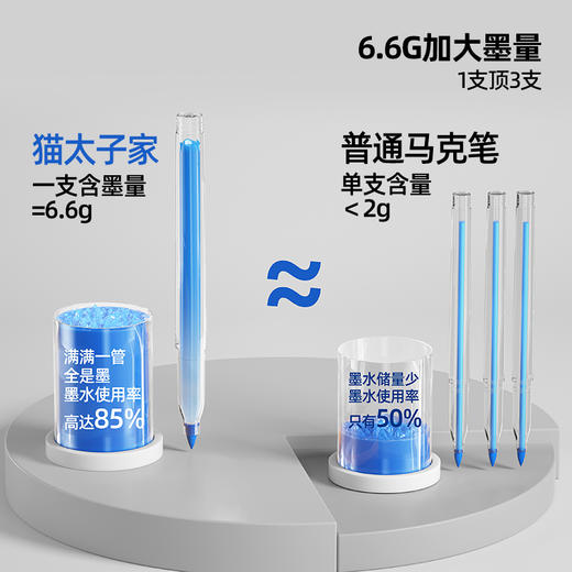 猫太子3倍大墨量直液式丙烯马克笔软头小学生专用水彩笔彩色笔画画笔美术专用马克笔儿童可水洗无毒画笔套装 商品图4