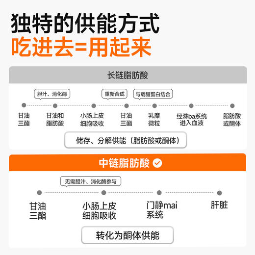 【新品】理想燃料 | 碳8MCT粉500克/桶 生酮饮品搭档不浮油肠胃友好 商品图4
