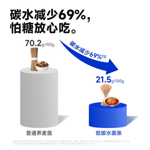 【分仓直发包邮】糖友厨房轻碳水葱油拌面*5袋 商品图2