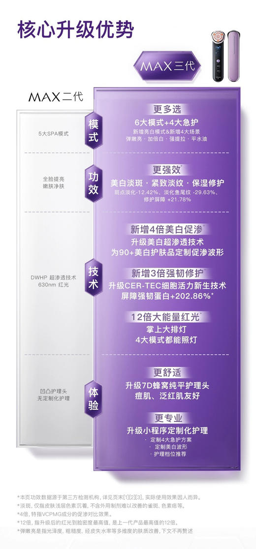 雅萌MAX三代美容仪 商品图6