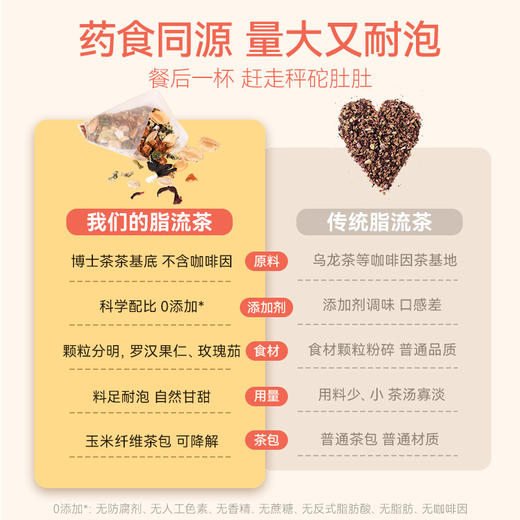 【48小时内发货】【让脂肪像水一样流走~】新包装升级，开普山谷脂流茶，南非路易博士茶，大餐后去油解腻代用茶 不含咖啡因 商品图8