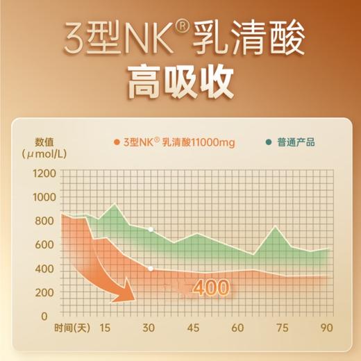 三井制药乳清酸鹅肌肽颗粒 商品图2