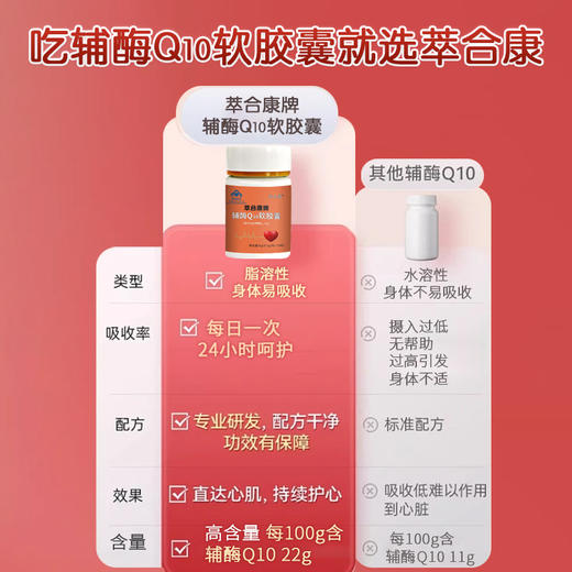 萃合康辅酶Q10胶囊q10保护心脏保健品心肌酶 商品图3