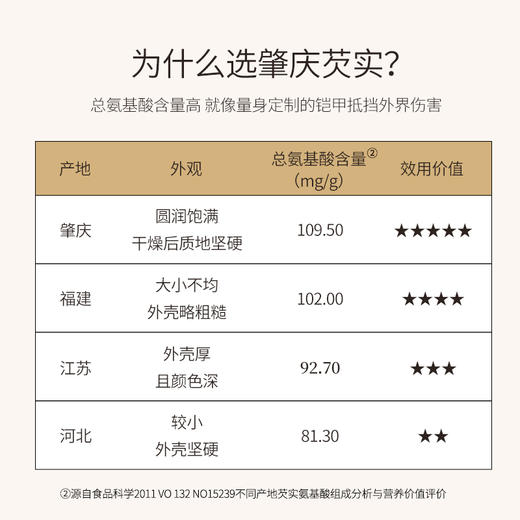 正安 肇庆红皮芡实 粒大饱满粉糯清香优质原材 脾胃湿气汤方办公室茶饮芡实米煲汤食材家庭粥羹 芡实400g/罐 商品图1