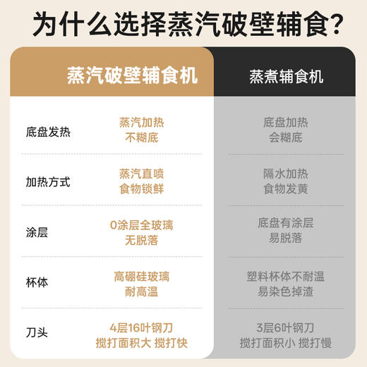 浦利顿婴幼儿辅食料理机蒸汽破壁机流食搅拌蒸煮一体多功能烹饪机0涂层蒸汽加热PLD-OKW-511E 商品图4