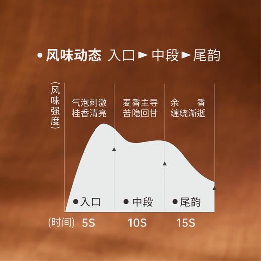 【好味饮品丨黄桂小麦精酿土啤】 精选优质原料，3倍麦芽发酵酿制而成，桂香清亮，酒体清澈，麦香主导，苦味回甘，尝一口回味无穷，夏季夜宵聚餐好搭子，各种餐品都可搭 商品图3