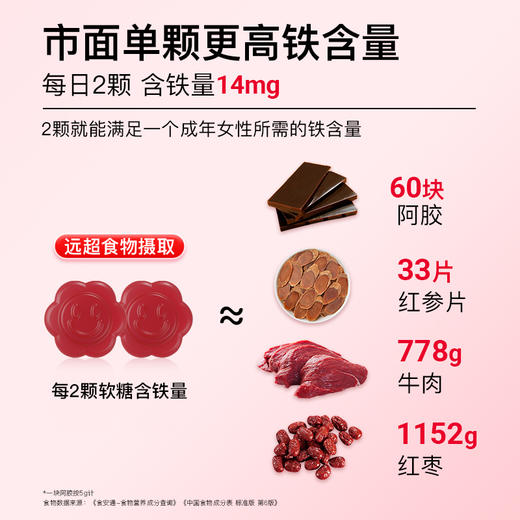⁴加赠红枣富铁软糖【升级版富铁软糖】7mg铁/粒 荔枝味 4重铁+3种蛋白肽+天然果蔬 60粒/瓶 YC04-CRMM-YGSC 商品图3