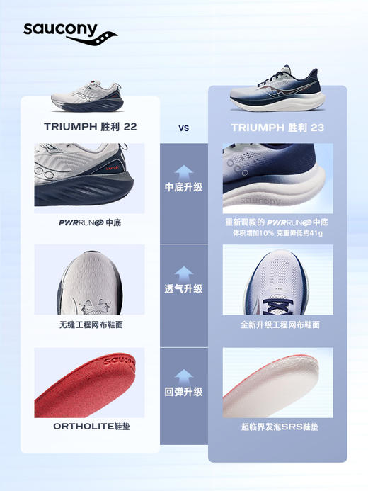 Saucony 索康尼 TRIUMPH 胜利23 减震运动跑鞋 商品图4