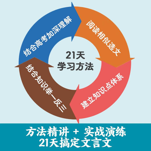 21天搞定高中文言文500词名师课堂 赠讲解视频 高中语文知识点 课内课外文言文阅读计划 满分之路 小猿搜题 商品图4