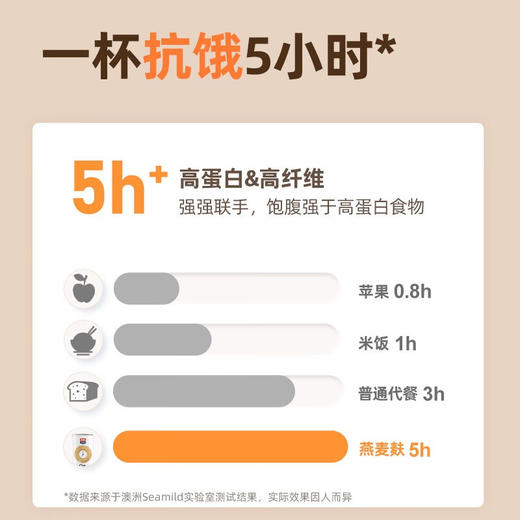 高纤燕麦麸400G皮低GI控糖代餐高膳食健身控卡代餐即食早餐肠道清道夫 商品图5