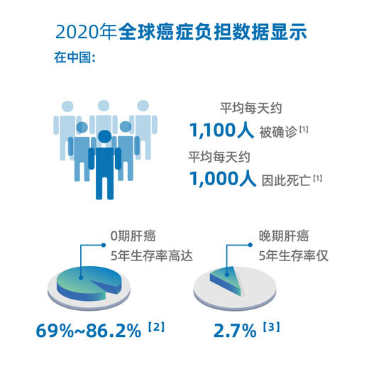 爱康 甘预肝癌早期筛查-国宾&卓悦&君安通用 商品图1