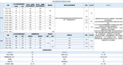 【七彩Metown·泰克宠物】宠物美容代金券：88元代100元 商品图3