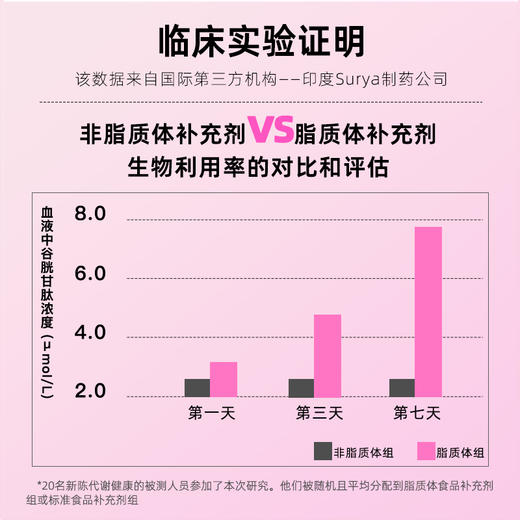 ActiNovo德国脂质体谷胱甘肽美白祛黄内服内调抗糖 商品图3