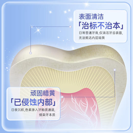 舒客双抗净白牙膏160克*3支 竹炭薄荷味【XPTX】 商品图2