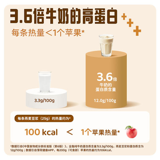 【送玻璃充电搅拌杯】九阳豆浆低嘌呤早餐燕麦豆浆粉 高蛋白膳食纤维营养早餐 商品图5