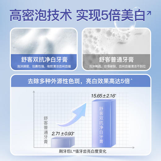 舒客双抗净白牙膏160克*3支 竹炭薄荷味【XPTX】 商品图5