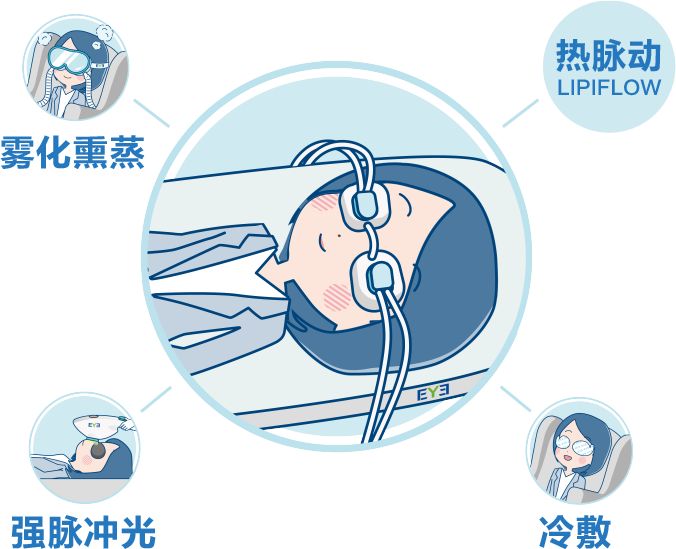 睑板腺热脉动治疗1次+赠送OPT 2次+SPA 4次（2025年终答谢会-限老会员复购）