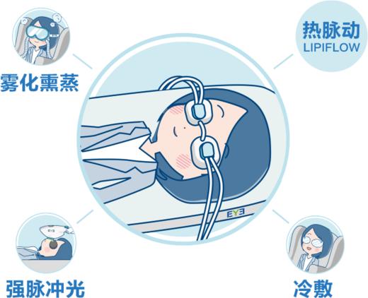 睑板腺热脉动治疗1次+赠送OPT 2次+SPA 4次（2025年终答谢会-限老会员复购） 商品图0