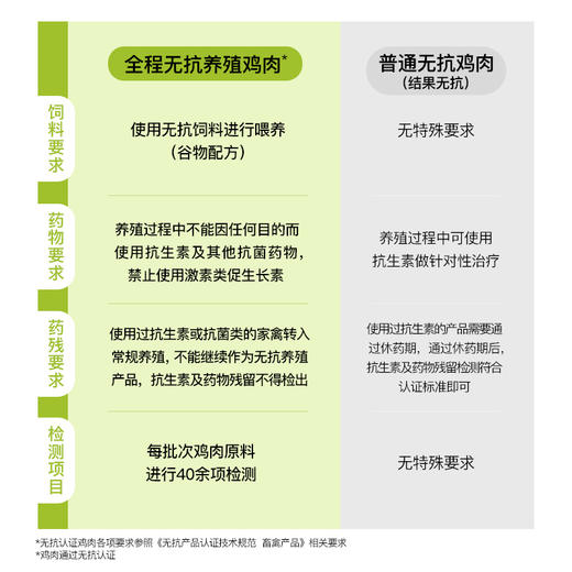 小黄象无抗鸡肉系列  翅根/琵琶腿/鸡腿肉丁 商品图3