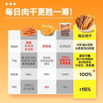疯狂小狗宠物狗狗零食肉干0添加磨牙训练通用  低脂鸡肉干36g 商品图2