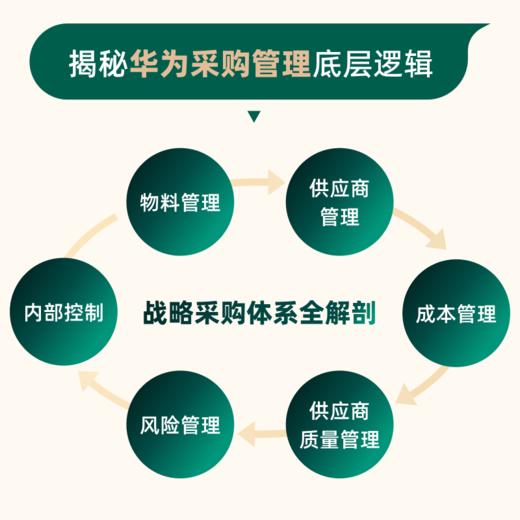 采购管理与数字化运营：华为实践者的管理笔记 采购计划谈判价格分析合同管理供应商供应链管理全流程讲解 企业管理书籍 商品图1