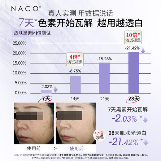 【微信会员专享福利】#NACO烟酰胺光感美白淡斑套组（烟酰胺次抛30支+光感美白水150ml+光感美白乳120ml） 商品图10