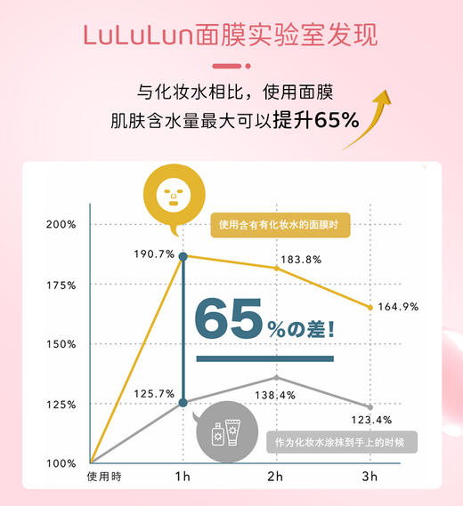 LuLuLun驻颜高保湿面膜抗老化日本面膜深层补水滋润7片装 商品图7