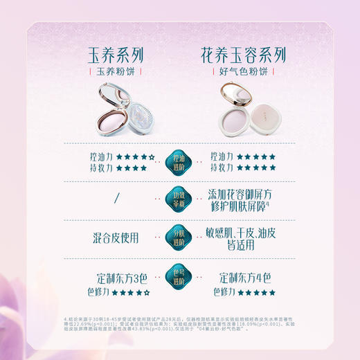 【定妆蜜粉饼】花西子好气色蜜粉饼干粉定妆散粉控油持久美妆防水干皮遮瑕粉饼 商品图9