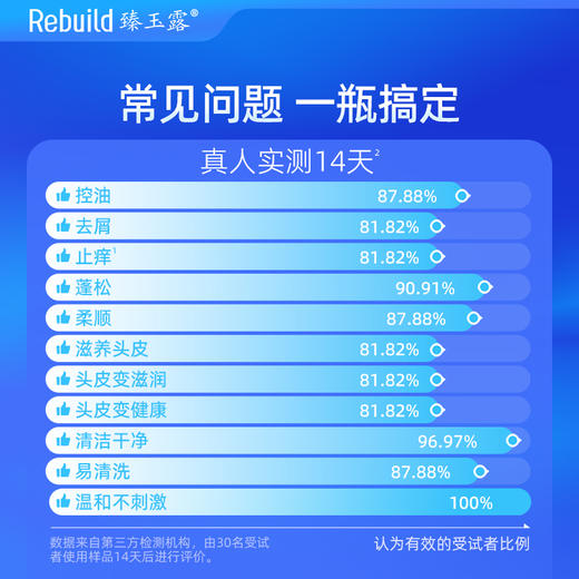 免费试用！【每购1瓶送价值49元同款100ml1瓶试用，多买多送】臻玉露Rebuild生姜氨基酸润养洗发露、护发精华乳、润肤沐浴露 商品图4