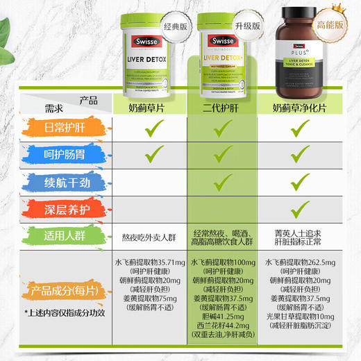 Swisse斯维诗 2代胆碱片 养肝养肠胃 【2.8倍奶蓟草】2代护肝片120片 商品图2