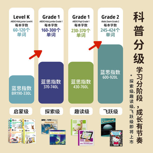 【盖世童书】ABDO昂步百科分级图书馆 - 启蒙级 第1~4辑（全辑共96本） 商品图1