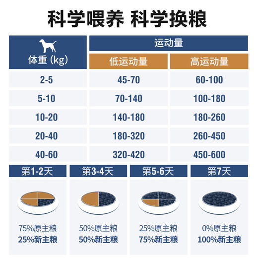MM 山姆 伯纳天纯 原始狩猎系列全价犬粮 5.2kg 商品图6
