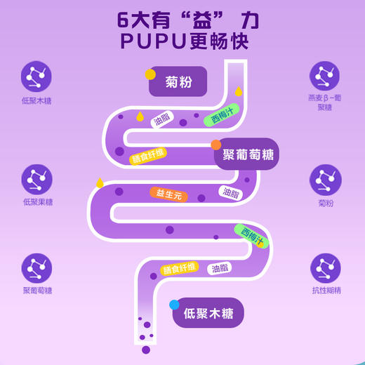 【官方正品】云南白药有这一方益生元西梅生普纤纤饮西梅汁袋装0脂肪含益生元酸甜可口植物水果饮料酸梅饮 商品图3