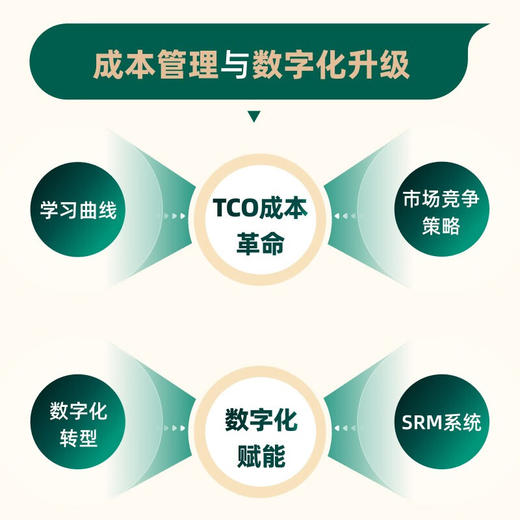 采购管理与数字化运营 华为实践者的管理笔记 胡波 著 管理 商品图3