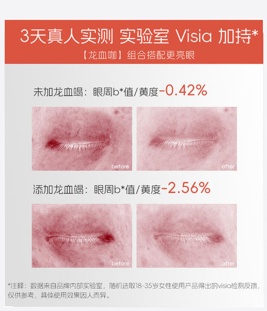 【双旦礼遇季】善草纪龙血咖啡因紧致修护眼霜淡化黑眼圈细纹酵母寡肽 商品图4