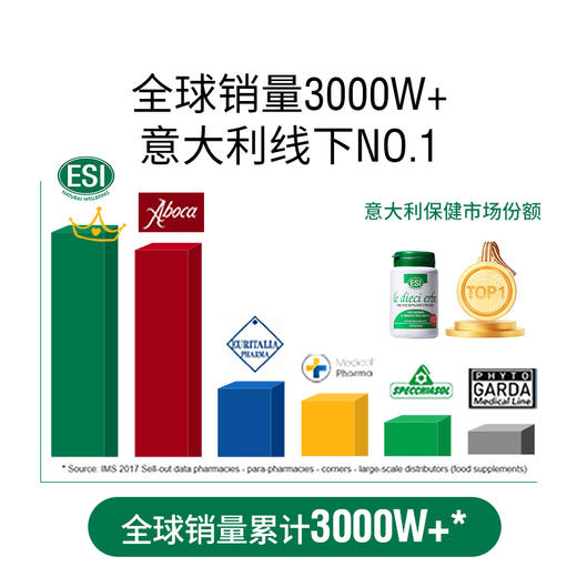 【郑州保税】3瓶装 ESI纯草本膳食纤维片45g/瓶*3加赠泡沫滚轴*1-tmzx 商品图3