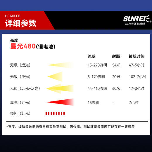 【129秒杀】山力士星光480高海拔攀登山头灯IPX8远射锂电户外超长续航头灯 商品图3