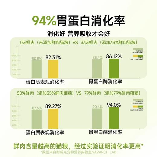 耐威克鲜肉无谷猫粮【美毛和减少掉毛】鱼油+鲜鸡肉配方 商品图1