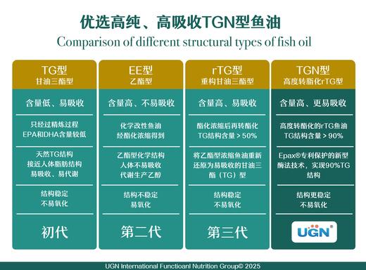 UGN高含量浓缩鱼油/第四代TGN型/去腥液体鱼油/儿童孕妇老年都可用的纯净鱼油（50毫升/瓶） 商品图10