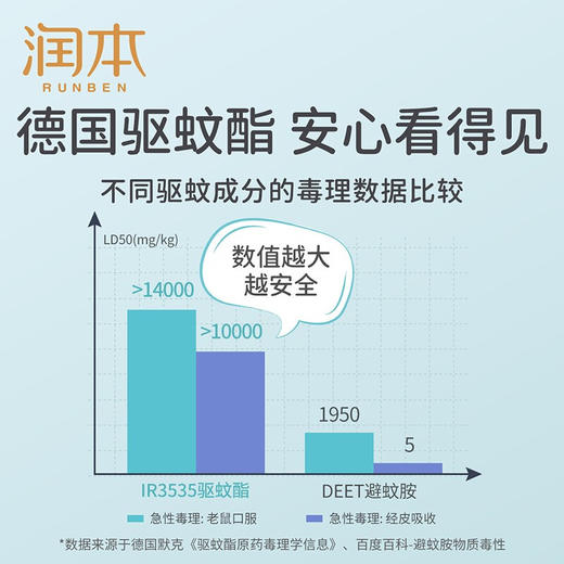 【润本】防蚊驱蚊液 7%驱蚊酯 50ml -FN 商品图4