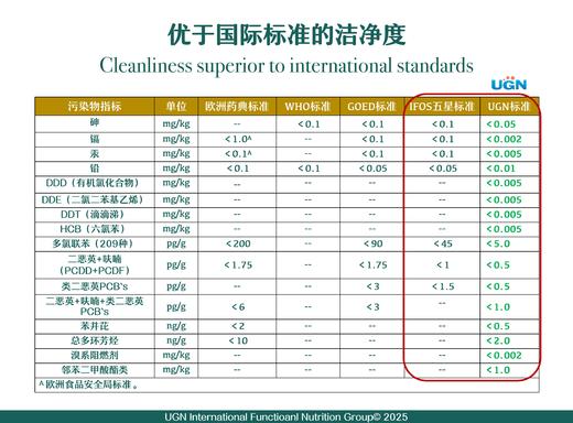 UGN高含量浓缩鱼油/第四代TGN型/去腥液体鱼油/儿童孕妇老年都可用的纯净鱼油（50毫升/瓶） 商品图13