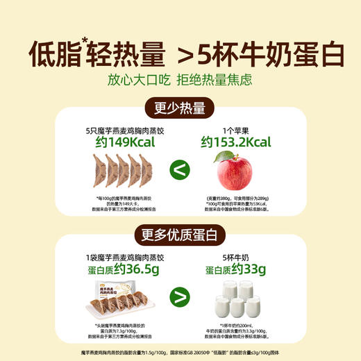 头厨魔芋燕麦鸡胸肉蒸饺轻食速食早餐饺子★ 商品图2