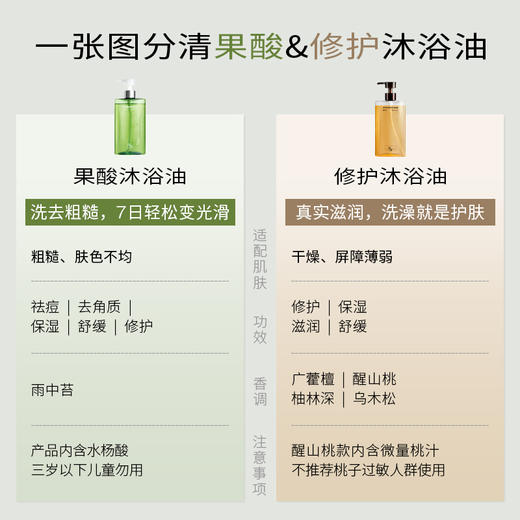 【romi专属】浴见·果酸轻盈沐浴油 FX 商品图1