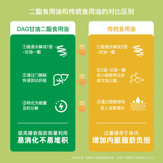 长寿花【超值礼盒装】甘油二酯食用油60%DAG含量 玉米 二酯油礼盒装 500mL*2瓶 商品图6