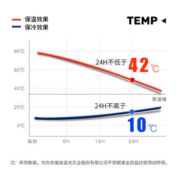 富光保温杯316不锈钢男女士学生双饮便携大容量真空户外运动壶水杯子 商品图2