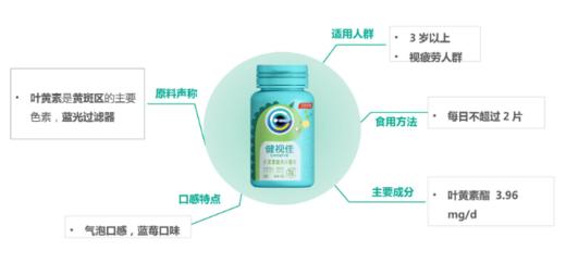 汤臣倍健健视佳叶黄素酯压片糖果蓝莓口味防蓝光缓解视疲劳护眼 商品图2